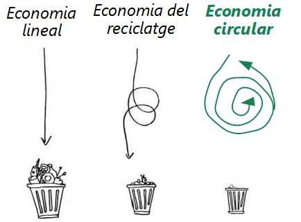 grafic economia verda catala